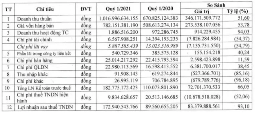 doanh-thu-vuot-moc-nghin-ty-dong-hai-ben-tre-dhc-lai-tang-138-trong-quy-1
