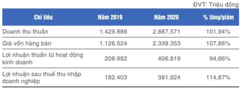 doanh-thu-vuot-moc-nghin-ty-dong-hai-ben-tre-dhc-lai-tang-138-trong-quy-1