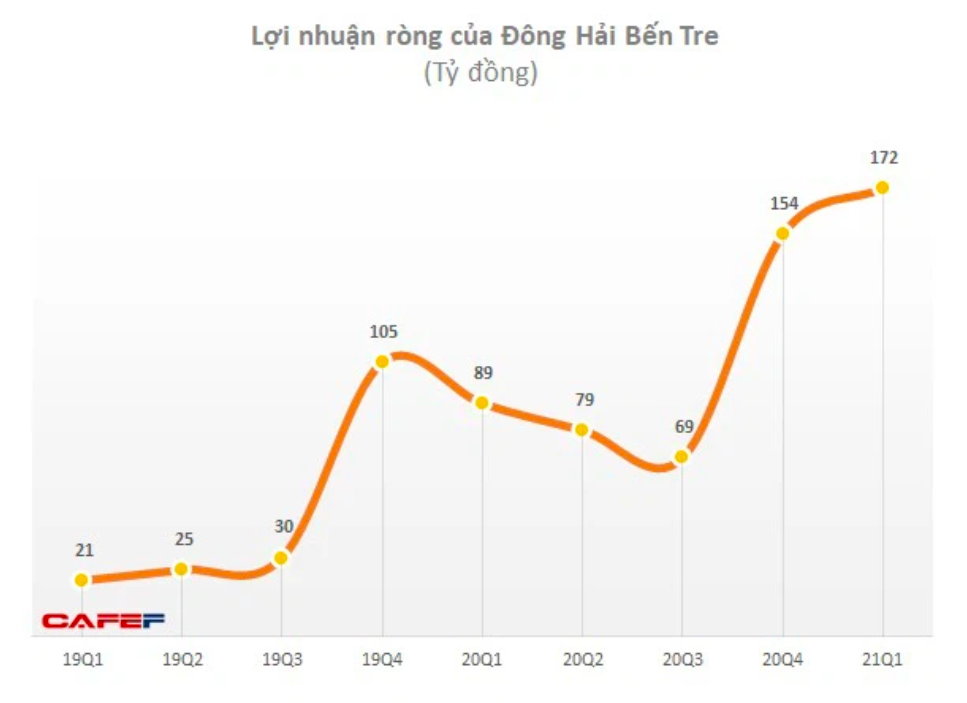 doanh-thu-vuot-moc-nghin-ty-dong-hai-ben-tre-dhc-lai-tang-138-trong-quy-1