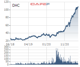 dong-hai-ben-tre-dhc-vay-ngan-hang-them-1-100-ty-dong-de-bo-sung-von-luu-dong-chu-truong-mo-rong-nha-may