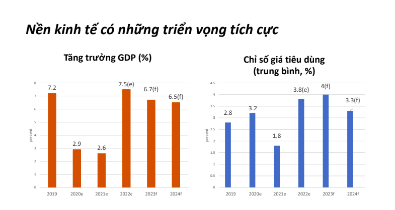 wb-du-bao-kinh-te-viet-nam-tang-truong-75-trong-nam-2022