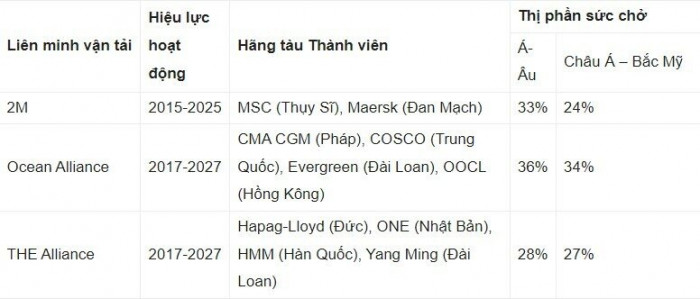 liên minh vận tải biển lâu đời nhất tan rã, việt nam có bị ảnh hưởng?