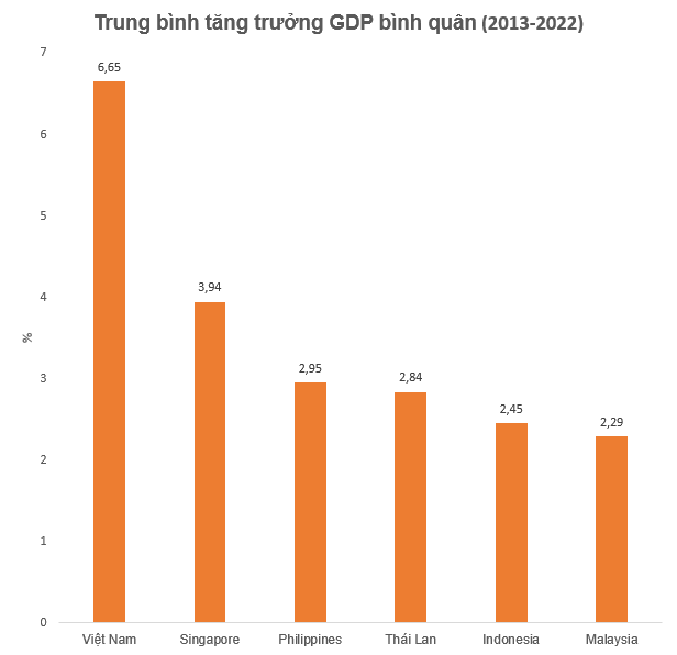 Bất ngờ khi nhìn lại trung bình tăng trưởng GDP đầu người của Việt Nam, Singapore, Thái Lan... trong 10 năm - Ảnh 2. Bất ngờ khi nhìn lại trung bình tăng trưởng GDP đầu người của Việt Nam, Singapore, Thái Lan... trong 10 năm - Ảnh 2.