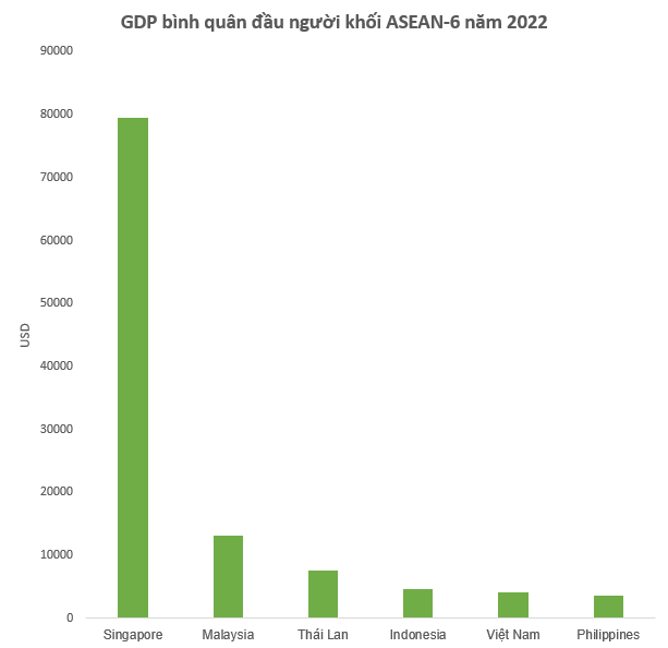 Bất ngờ khi nhìn lại trung bình tăng trưởng GDP đầu người của Việt Nam, Singapore, Thái Lan... trong 10 năm - Ảnh 1. Bất ngờ khi nhìn lại trung bình tăng trưởng GDP đầu người của Việt Nam, Singapore, Thái Lan... trong 10 năm - Ảnh 1.