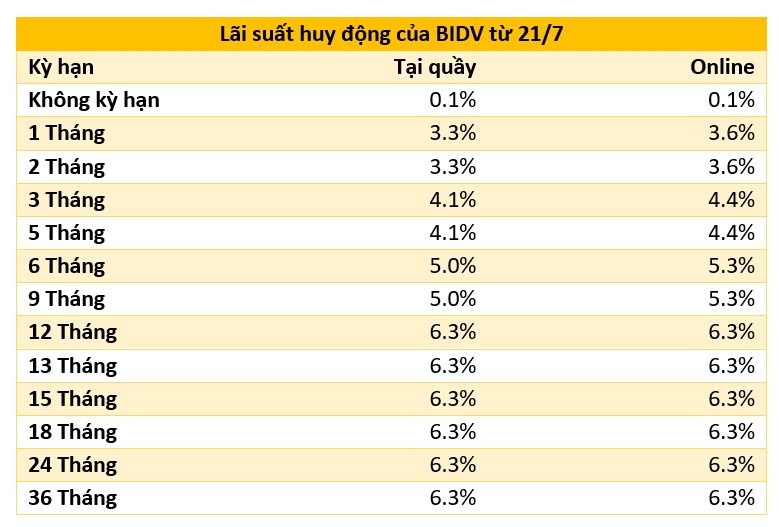 Các “ông lớn” ngân hàng vừa giảm tiếp lãi suất huy động - Ảnh 1. Các “ông lớn” ngân hàng vừa giảm tiếp lãi suất huy động - Ảnh 1.