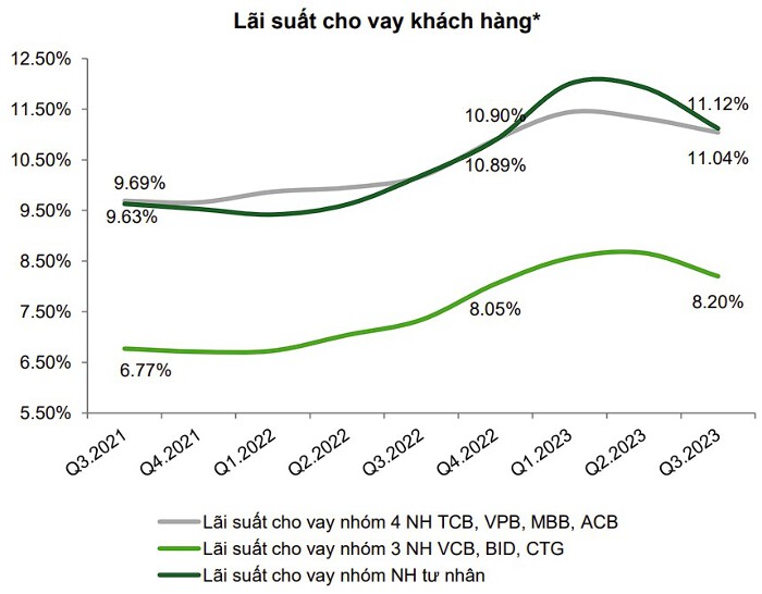 Lãi suất huy động và cho vay sẽ diễn biến thế nào trong năm 2024? - Ảnh 3. Lãi suất huy động và cho vay sẽ diễn biến thế nào trong năm 2024? - Ảnh 3.