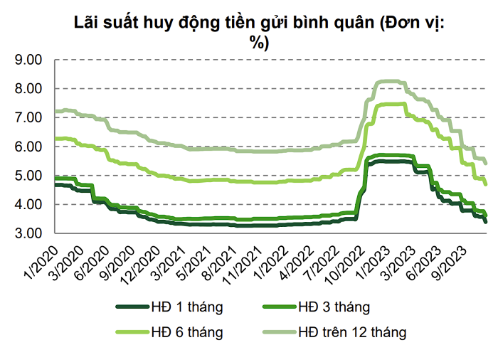 Lãi suất huy động và cho vay sẽ diễn biến thế nào trong năm 2024? - Ảnh 2. Lãi suất huy động và cho vay sẽ diễn biến thế nào trong năm 2024? - Ảnh 2.