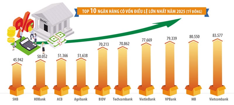 Đằng sau cuộc đua tăng vốn của nhà băng